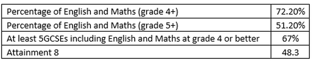 AMS Results for GCSEs 22/23